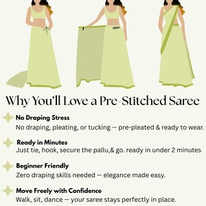 Infographic explaining the benefits of a pre-stitched saree. The top section shows three illustrated steps on a woman wearing a light green saree: ‘Knot It,’ ‘Hook It,’ and ‘Drape Pallu.’ Below, the headline reads ‘Why You’ll Love a Pre-Stitched Saree.’ The infographic lists benefits including no draping stress, ready in minutes, beginner friendly, move freely with confidence, and custom-made for you, with short descriptions explaining easy wear, comfort, and convenience