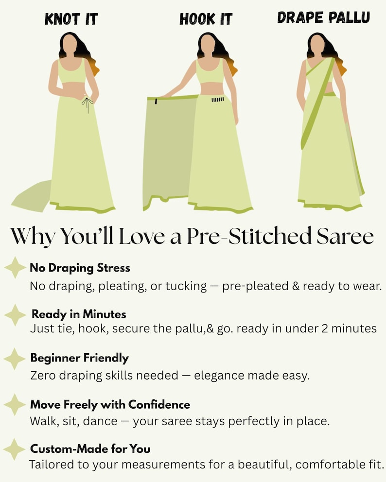 Infographic explaining the benefits of a pre-stitched saree. The top section shows three illustrated steps on a woman wearing a light green saree: ‘Knot It,’ ‘Hook It,’ and ‘Drape Pallu.’ Below, the headline reads ‘Why You’ll Love a Pre-Stitched Saree.’ The infographic lists benefits including no draping stress, ready in minutes, beginner friendly, move freely with confidence, and custom-made for you, with short descriptions explaining easy wear, comfort, and convenience
