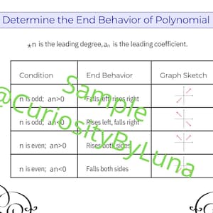 Polynomial End Behavior Chart – Math Cheat Sheet Printable – Algebra Flashcard – Digital Study Aid for Students & Teachers