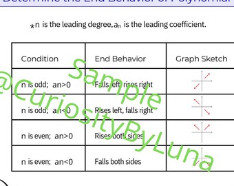 Polynomial End Behavior Chart – Math Cheat Sheet Printable – Algebra Flashcard – Digital Study Aid for Students & Teachers