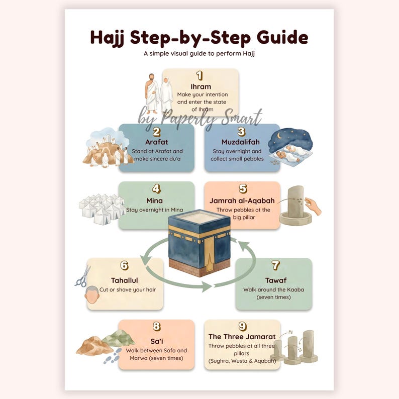 Hajj Step-by-step Guide Printable | Islamic Hajj Educational Poster for ...