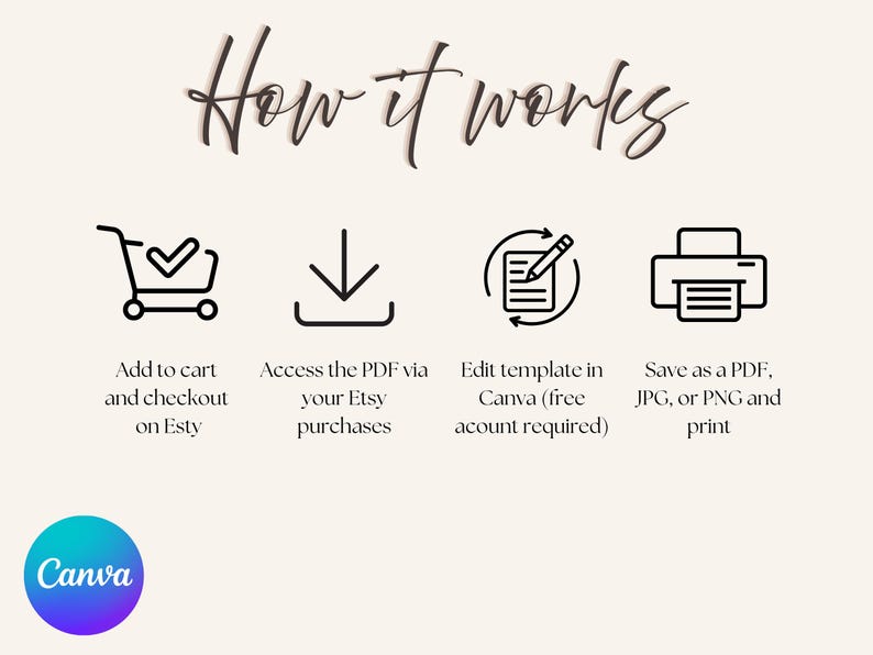 May include: An infographic with the text "How it works" and four steps: add to cart on Etsy, access PDF via Etsy purchases, edit template in Canva, and save as PDF, JPG, or PNG. A Canva logo is at the bottom.