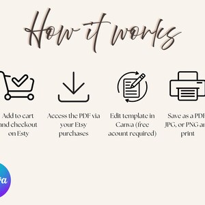 Puede incluir: Infograf&iacute;a con el texto "How it works" y cuatro pasos: agregar al carrito, acceder al PDF a trav&eacute;s de compras de Etsy, editar en Canva y guardar/imprimir. Un logotipo de Canva en la parte inferior. El fondo es de color beige claro.