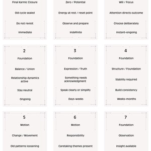 Op de afbeelding: Negen rechthoekige kaarten met tekst, elk met een nummer van 0 tot 7 en het jaar 1919. De kaarten hebben titels als "Fundament" en "Beweging", met beschrijvende zinnen als "Nul / Potentieel" en "Verandering / Beweging".