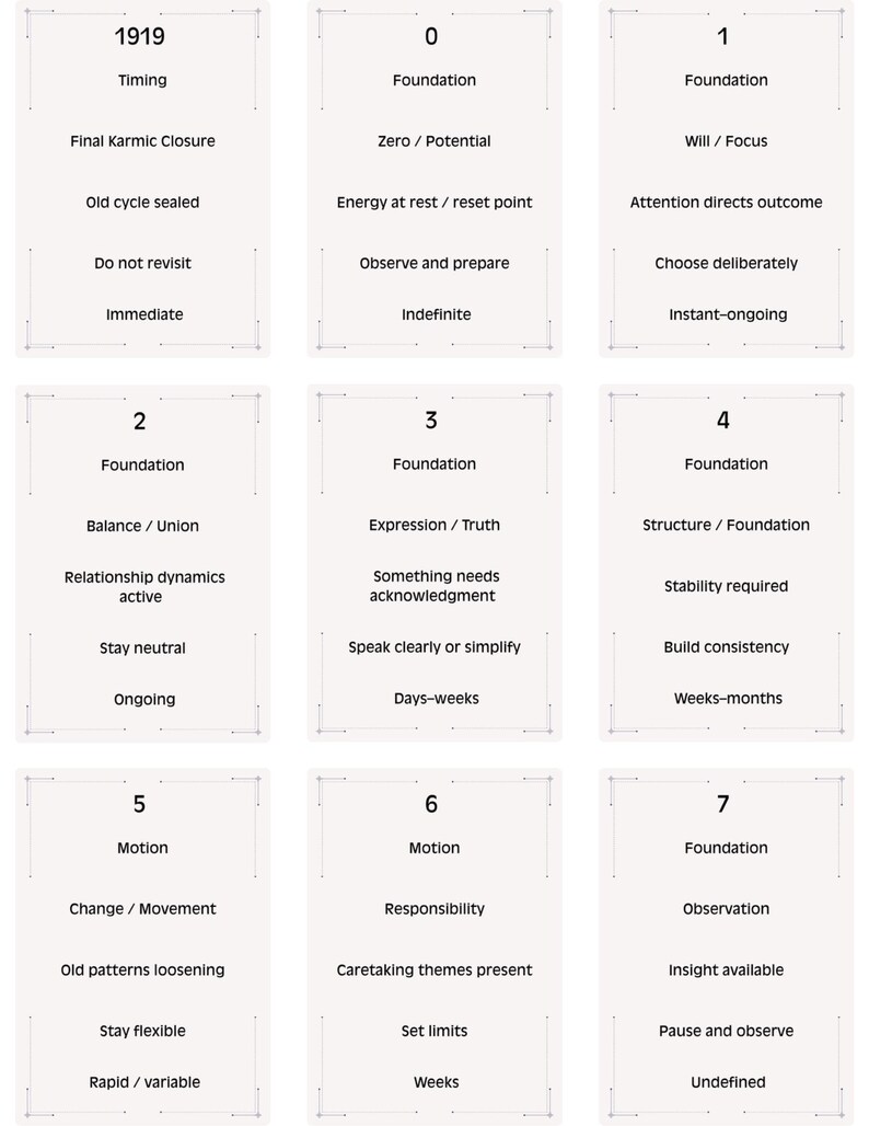 Op de afbeelding: Negen rechthoekige kaarten met tekst, elk met een nummer van 0 tot 7 en het jaar 1919. De kaarten hebben titels als "Fundament" en "Beweging", met beschrijvende zinnen als "Nul / Potentieel" en "Verandering / Beweging".