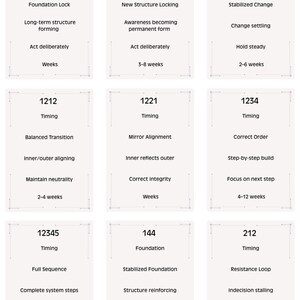 Op de afbeelding: Negen witte kaarten met zwarte tekst, elk gemarkeerd met een viercijferig nummer en het woord "Timing". De kaarten beschrijven fasen zoals "Foundation Lock", "Balanced Transition" en "Full Sequence", met bijbehorende acties en tijdframes, zoals "Weeks" of "4-12 weeks".