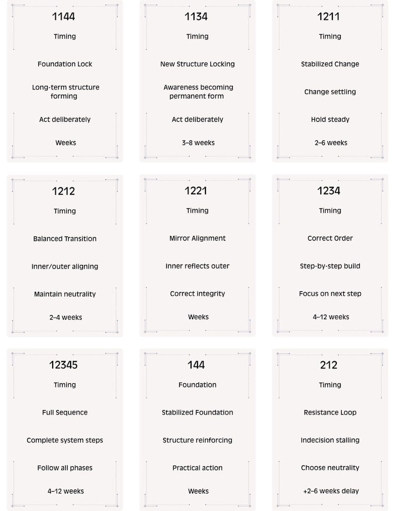 Op de afbeelding: Negen witte kaarten met zwarte tekst, elk gemarkeerd met een viercijferig nummer en het woord "Timing". De kaarten beschrijven fasen zoals "Foundation Lock", "Balanced Transition" en "Full Sequence", met bijbehorende acties en tijdframes, zoals "Weeks" of "4-12 weeks".