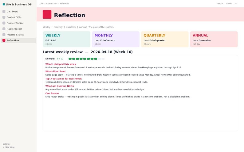 以下が含まれることがあります： Life & Business OSというタイトルのデジタルダッシュボードインターフェースで、Reflectionページが表示されています。ナビゲーションリンク、赤い四角いアイコン付きのヘッダー、週次、月次、四半期、年次のレビュー用の4つの色付きボックスがあります。テキストには、Latest weekly review 2026-04-18、エネルギーレベル、週次の成果、達成できなかった目標、今後の成果、境界線、学んだ教訓のセクションが含まれています。
