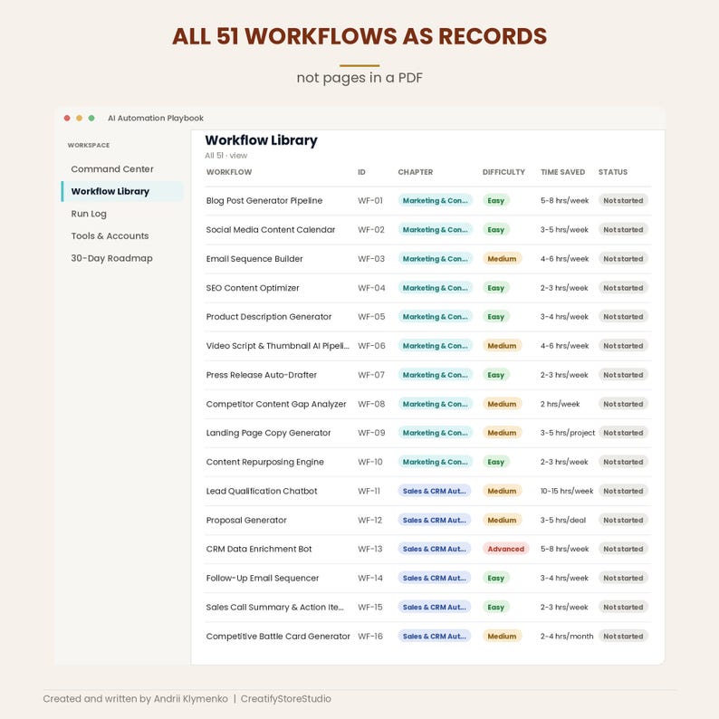 Workflow Library table listing all 51 playbook workflows as Notion records with chapter, difficulty, time saved and status