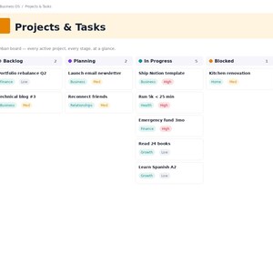 以下が含まれることがあります： Projects & Tasksというタイトルのデジタルカンバンボードインターフェース。Backlog、Planning、In Progress、Blocked、Doneの列があります。レイアウトには、Finance、Business、Relationships、Health、Growth、Homeのラベルが付いた分類済みのタスクカードが含まれています。