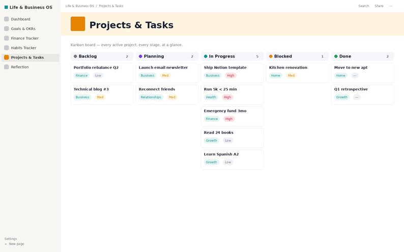 以下が含まれることがあります： Projects & Tasksというタイトルのデジタルカンバンボードインターフェース。Backlog、Planning、In Progress、Blocked、Doneの列があります。レイアウトには、Finance、Business、Relationships、Health、Growth、Homeのラベルが付いた分類済みのタスクカードが含まれています。