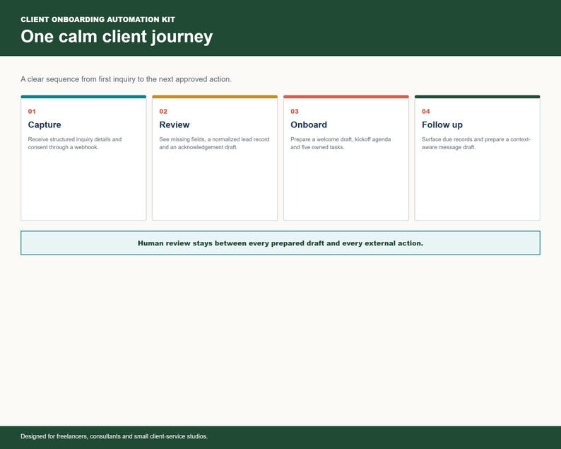 Client Onboarding Kit process diagram with 4 stages: Capture, Review, Onboard, Follow up