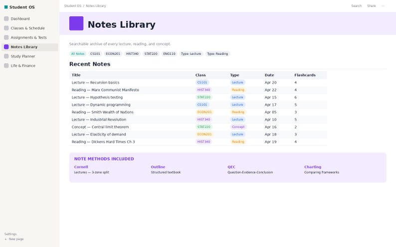 Op de afbeelding: Een digitaal dashboard-interface getiteld Student OS Notes Library. De lay-out bevat een zijbalk met navigatielinks, een hoofdtabel met academische notities met kolommen voor titel, klas, type, datum en flashcards, en een onderste sectie.