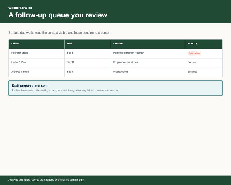 Workflow 03 follow-up queue table showing due work items ready for manual review