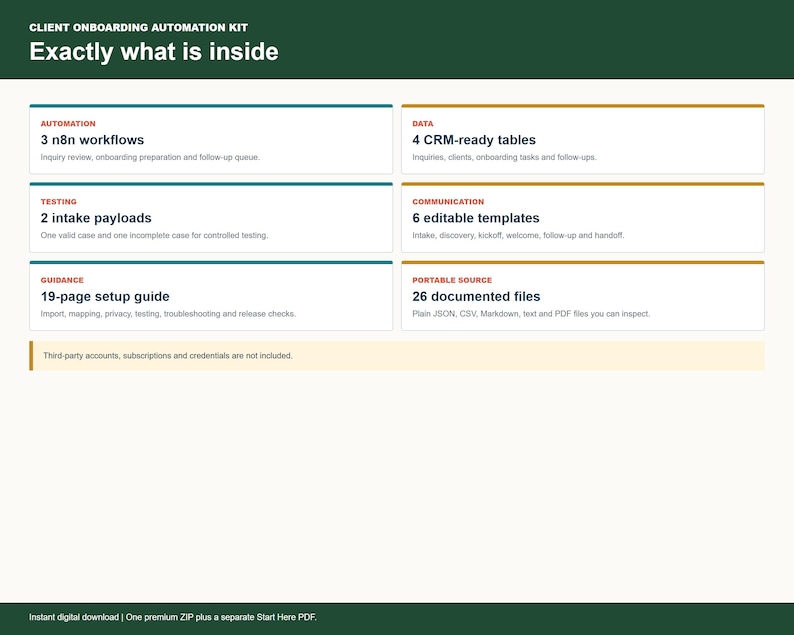 Client Onboarding Kit components list: 3 workflows, 4 CRM tables, 2 test cases, 6 templates, setup guide