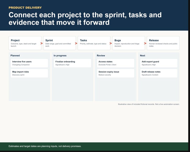 Indie Builder OS product delivery workflow connecting projects to sprints, tasks and releases