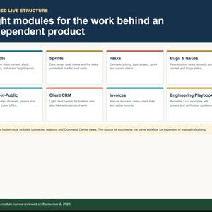 Indie Builder OS module structure diagram with eight connected databases for product management