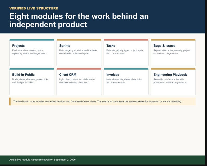 Indie Builder OS module structure diagram with eight connected databases for product management