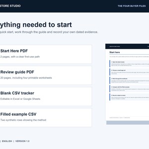 May include: A digital document titled Everything needed to start, listing four components: Start Here PDF, Review guide PDF, Blank CSV tracker, and Filled example CSV. A preview of the Start here document is shown on the right side of the layout.