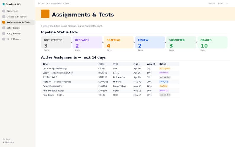 Op de afbeelding: Een digitaal dashboard genaamd Student OS met een pagina voor Assignments & Tests. Het bevat een pijplijnstatusoverzicht met categorie&euml;n voor Not Started, Research, Drafting, Review, Submitted en Graded, gevolgd door een tabel met actieve opdrachten.