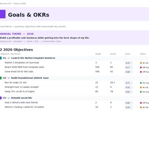 以下が含まれることがあります： Life & Business OSというタイトルのデジタルダッシュボードで、Goals & OKRsページが表示されています。インターフェースにはナビゲーションリンク付きのサイドバーがあり、メインセクションには2026年の年間テーマと2026年第2四半期の目標が詳細に記載されています。