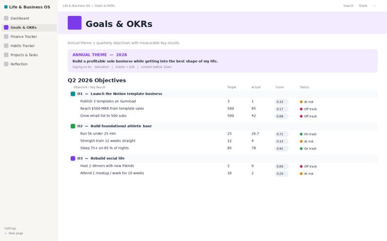 以下が含まれることがあります： Life & Business OSというタイトルのデジタルダッシュボードで、Goals & OKRsページが表示されています。インターフェースにはナビゲーションリンク付きのサイドバーがあり、メインセクションには2026年の年間テーマと2026年第2四半期の目標が詳細に記載されています。