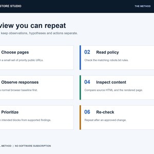May include: A white infographic titled A review you can repeat, outlining six stages: 01 Choose pages, 02 Read policy, 03 Observe responses, 04 Inspect content, 05 Prioritize, and 06 Re-check. Each stage includes a brief description of the process.