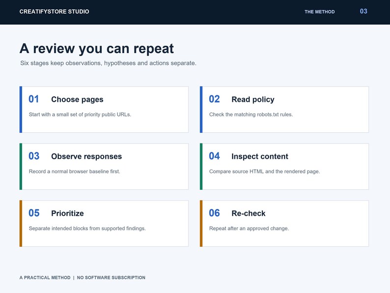 May include: A white infographic titled A review you can repeat, outlining six stages: 01 Choose pages, 02 Read policy, 03 Observe responses, 04 Inspect content, 05 Prioritize, and 06 Re-check. Each stage includes a brief description of the process.