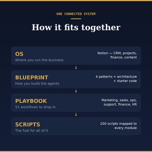 AI Solopreneur Stack - Notion OS + Agent Blueprint Bundle image 3