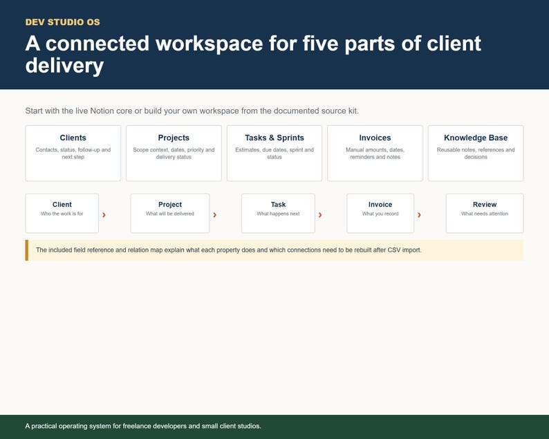 Dev Studio OS five-part workspace structure for clients, projects, tasks, invoices and knowledge