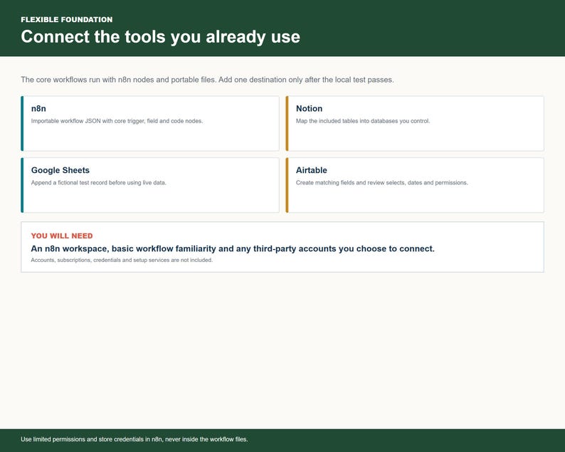 Client Onboarding Kit flexible foundation showing n8n workflows with Notion, Google Sheets, Airtable options