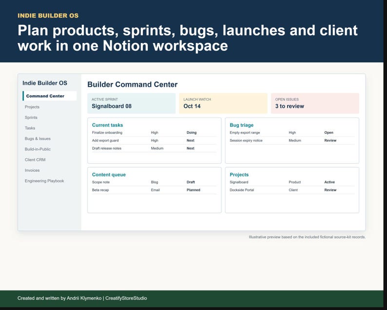 Indie Builder OS command center dashboard showing active sprint, launches, bugs and projects