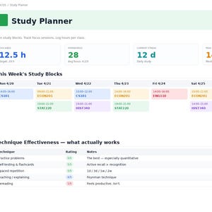 Op de afbeelding: Een digitaal studieplanner-dashboard genaamd Student OS met een weekschema, het bijhouden van studieblokken en een tabel voor de effectiviteit van technieken. De interface toont statistieken zoals 12.5 h, 28, 12 d en 14:00, met kleurgecodeerde lesblokken voor vakken zoals CS101, ECON201 en STAT220.