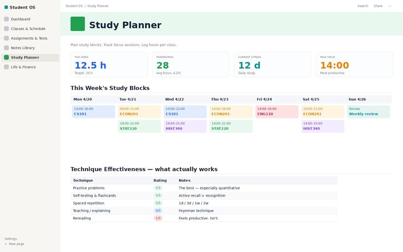 Op de afbeelding: Een digitaal studieplanner-dashboard genaamd Student OS met een weekschema, het bijhouden van studieblokken en een tabel voor de effectiviteit van technieken. De interface toont statistieken zoals 12.5 h, 28, 12 d en 14:00, met kleurgecodeerde lesblokken voor vakken zoals CS101, ECON201 en STAT220.