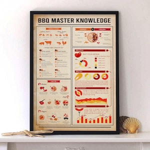 Vintage BBQ Master Knowledge Poster – Grilling Chart Wall Art, Barbecue Lover Gift, Meat Cuts & Cooking Guide, Outdoor Kitchen Decor