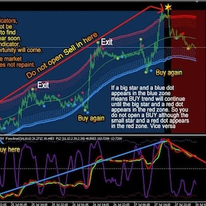 Pode incluir: Um gráfico financeiro com linhas vermelhas, azuis e verdes, estrelas e pontos. O texto inclui "Do not open Sell in here", "Exit" e "Buy again". O gráfico fornece aconselhamento comercial.