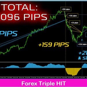 May include: A digital financial chart with green and blue lines, and text indicating gains in PIPS. The chart shows a total of +1096 PIPS, with additional figures like +725 PIPS and +159 PIPS. The title "Forex Triple HIT" is at the bottom.