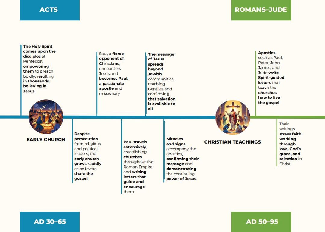 Bible Timeline – Complete Journey From Genesis to Revelation (printable ...