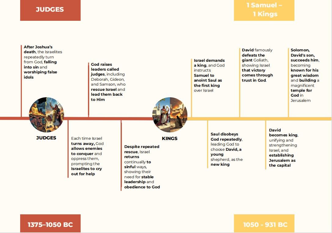 Bible Timeline – Complete Journey From Genesis to Revelation (printable ...