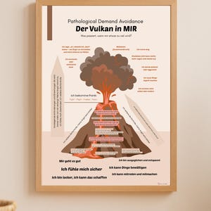 Op de afbeelding: Een ingelijste poster met een diagram getiteld "Pathological Demand Avoidance Der Vulkan in MIR". Het diagram toont een vulkaan met Duitse tekst, die emotionele reacties illustreert. Het kleurenpalet omvat bruin, rood en beige.