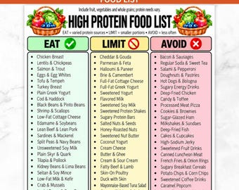 May include: A high protein food list chart featuring three columns labelled Eat, Limit, and Avoid. The document includes illustrations of fruit and vegetable baskets at the top and provides categorised lists of food items with checkmarks and symbols.