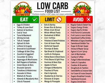 May include: A digital low carb food list chart featuring three colour-coded columns labelled Eat, Limit, and Avoid. The green column lists allowed foods, the yellow column lists foods to limit, and the red column lists foods to avoid.