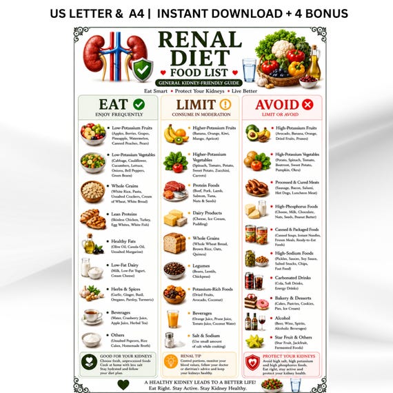 Kidney Disease Food List, Renal Diet Chart, Eat Limit Avoid, Kidney Stone Diet Grocery, Low Potassium, Low Sodium & Phosphorous Diet Chart