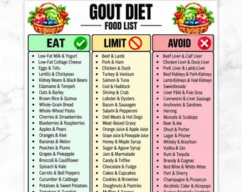 May include: A Gout Diet Food List chart featuring three columns labelled Eat, Limit, and Avoid. The Eat column is green, Limit is yellow, and Avoid is pink. Each section contains a bulleted list of food items with basket illustrations at the top.