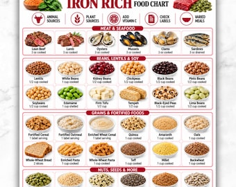 May include: An informational Iron Rich Food Chart poster featuring categorised food groups including meat, seafood, beans, lentils, soy, grains, and nuts. The chart displays various food items with labels and serving sizes in ounces and cups.