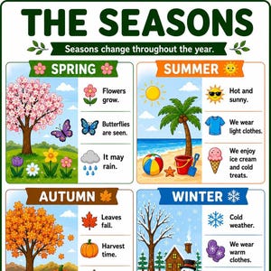 Può includere: Un poster educativo intitolato THE SEASONS con il sottotitolo Seasons change throughout the year. Presenta quattro quadranti che illustrano primavera, estate, autunno e inverno con grafiche colorate, icone e testo descrittivo per ogni stagione.