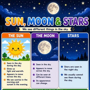 May include: An educational poster titled SUN, MOON & STARS with the subtitle We see different things in the sky. It features three columns detailing THE SUN, THE MOON, and STARS with illustrations and bulleted text explaining their characteristics.
