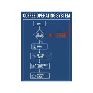 May include: A dark blue poster titled COFFEE OPERATING SYSTEM featuring a white flowchart. It shows steps from BOOT to COFFEE FOUND, BREW, CAFFEINE LOADED, PRODUCTIVITY +100%, and MISSION READY. A red path leads to ERROR 418: I'M A TEAPOT.