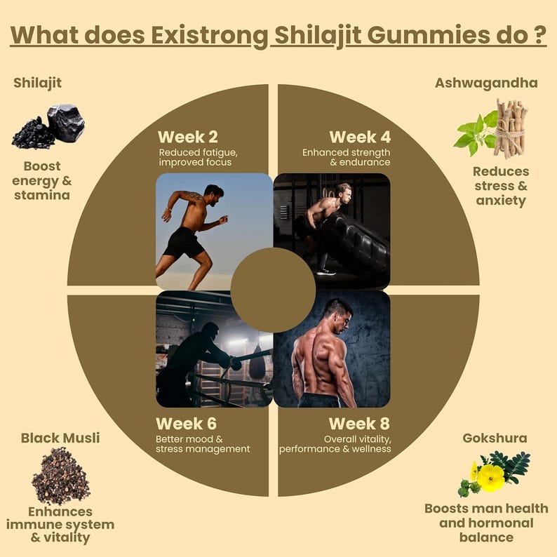 May include: An infographic titled "What does Existrong Shilajit Gummies do?" displays Shilajit, Ashwagandha, Black Musli, and Gokshura. The graphic details the benefits of the gummies over 8 weeks, including enhanced strength, reduced fatigue, and improved mood.