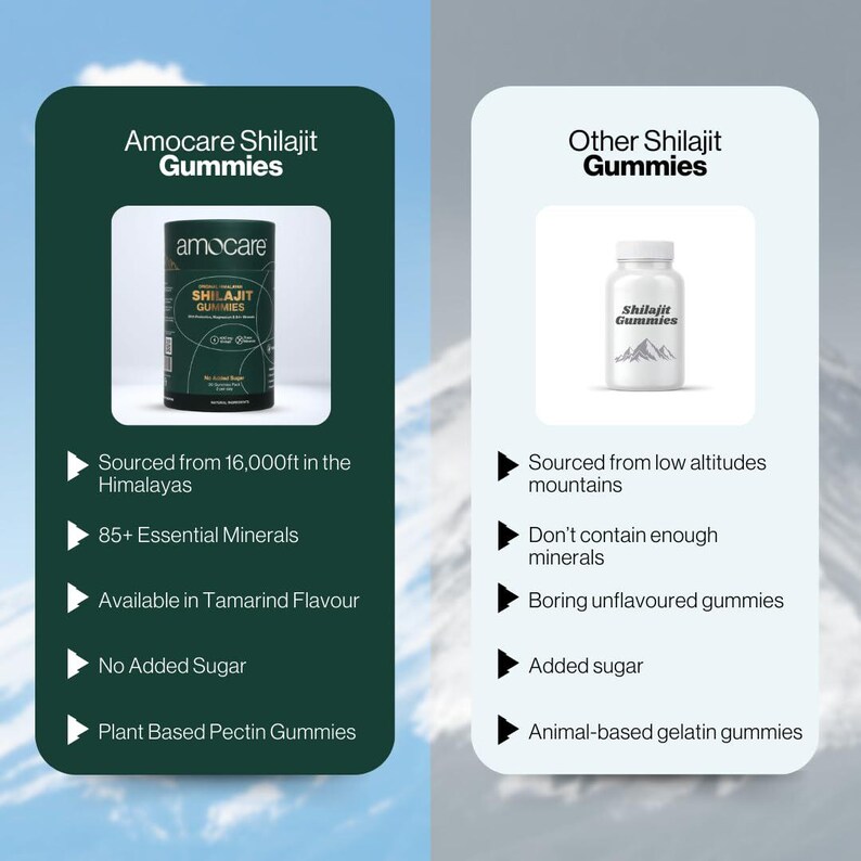 May include: An image comparing Amocare Shilajit Gummies to other brands. The Amocare product is in a dark green container, sourced from 16,000ft in the Himalayas, with 85+ essential minerals, tamarind flavor, no added sugar, and plant-based pectin. Other gummies are sourced from low altitudes, with added sugar.